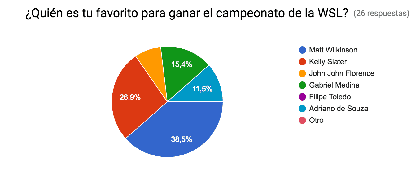 Vota por tu favorito para ganar el campeonato de la WSL