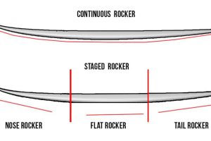 Anatomía de una tabla de surf: El Rocker 3 partes tabla surf