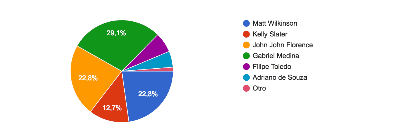 Cuenta atrás para el Billabong Pro Tahití 1 votaciones #enelpico
