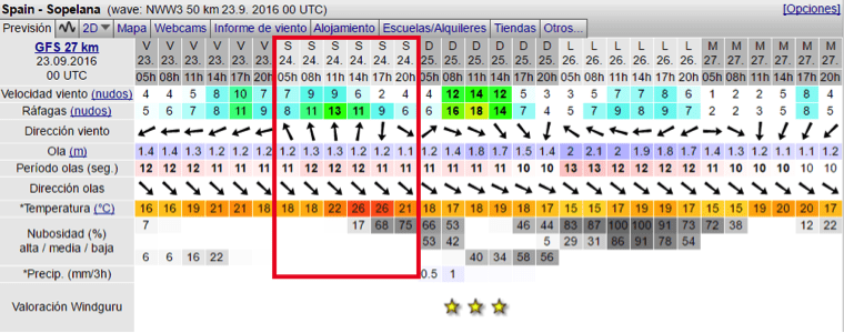 La previsión de olas mediante las Témporas