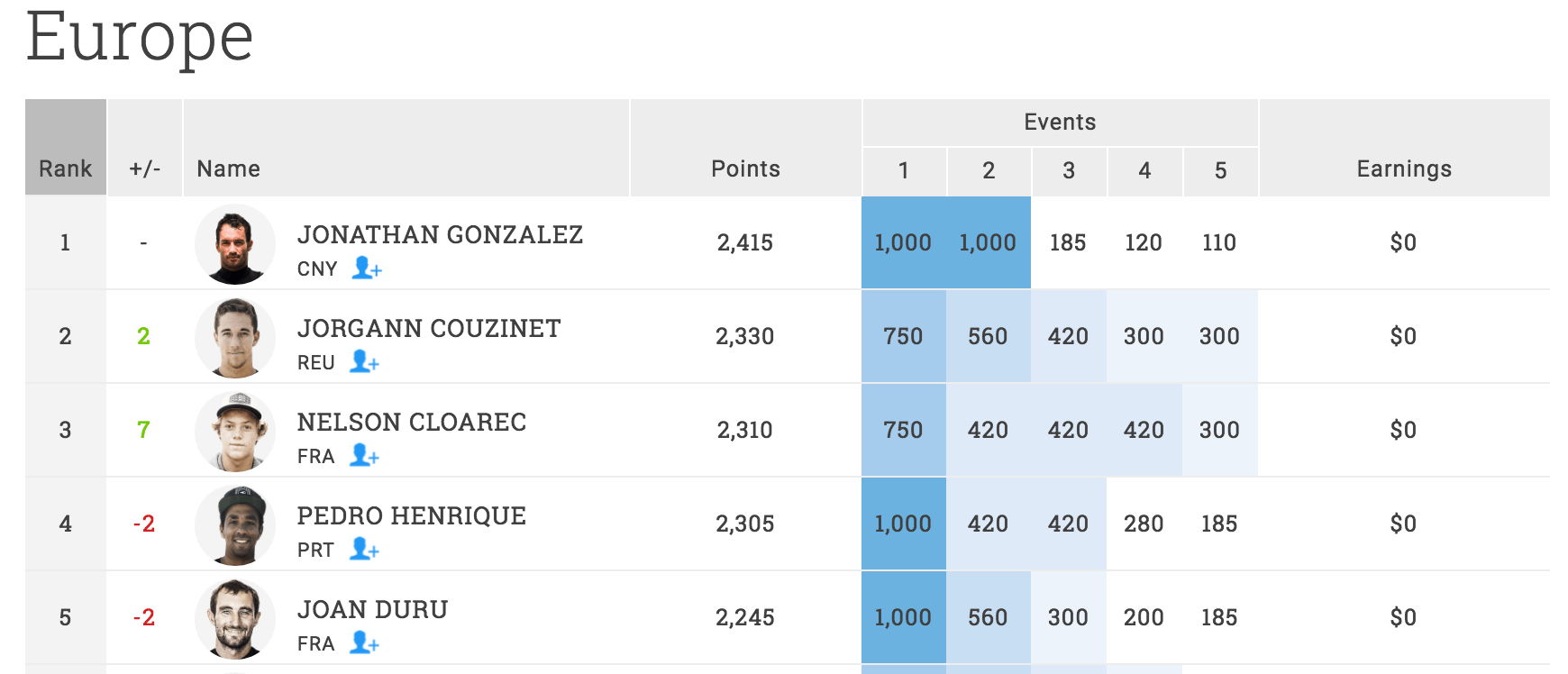 Jonathan Gonzalez campeón europa WSL