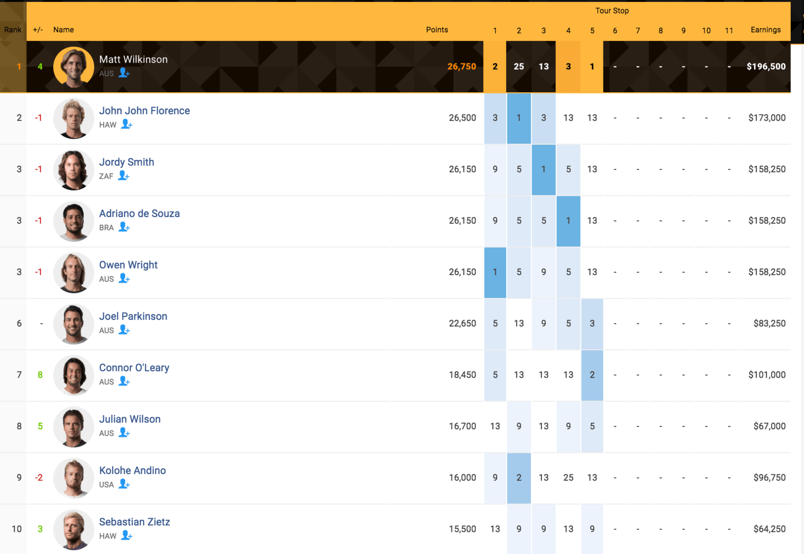 Matt Wilkinson gana el Fiji Pro y se coloca líder del mundial 7 Matt Wilkinson gana el Fiji Pro y se coloca líder del mundial